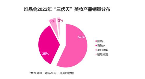 夏日“颜”究所 户外运动与科学护肤如何兼得？从唯品会数据看防晒修复新趋势与品牌机遇
